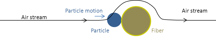Particle filtration by inertial impaction