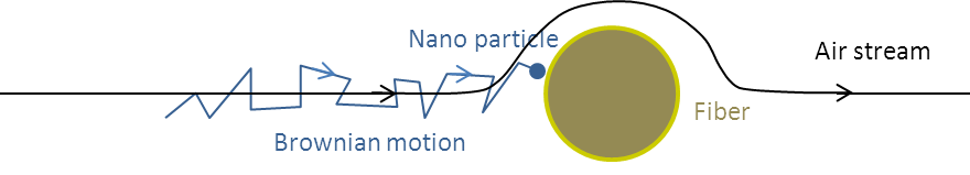 Particle filtration by diffusion