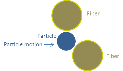 Particle filtration by size exclusion