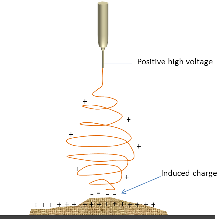 electrospinning charge induction