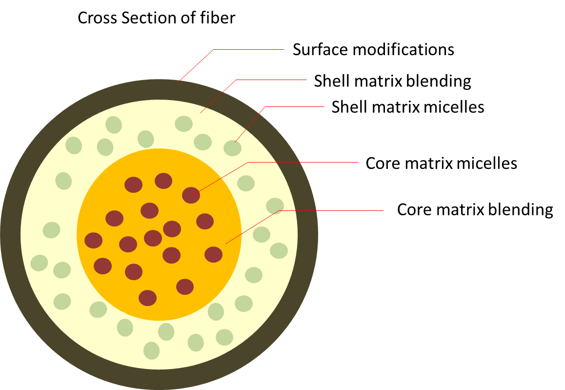 drug incorporation on fiber