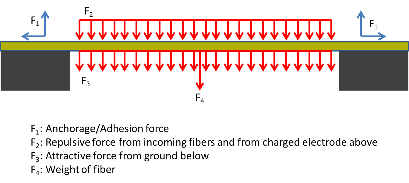 force diagram, parallel electrodes