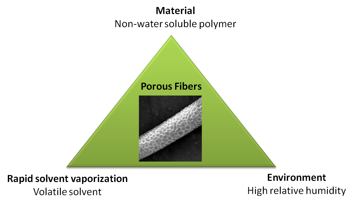 Electrospun porous fibers factors