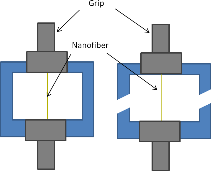Tensile testing of nanofiber illustration