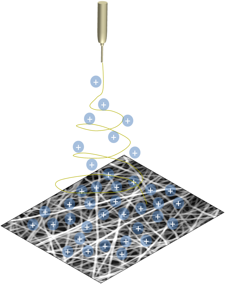 Schematic of retained charges on electrospun fibers